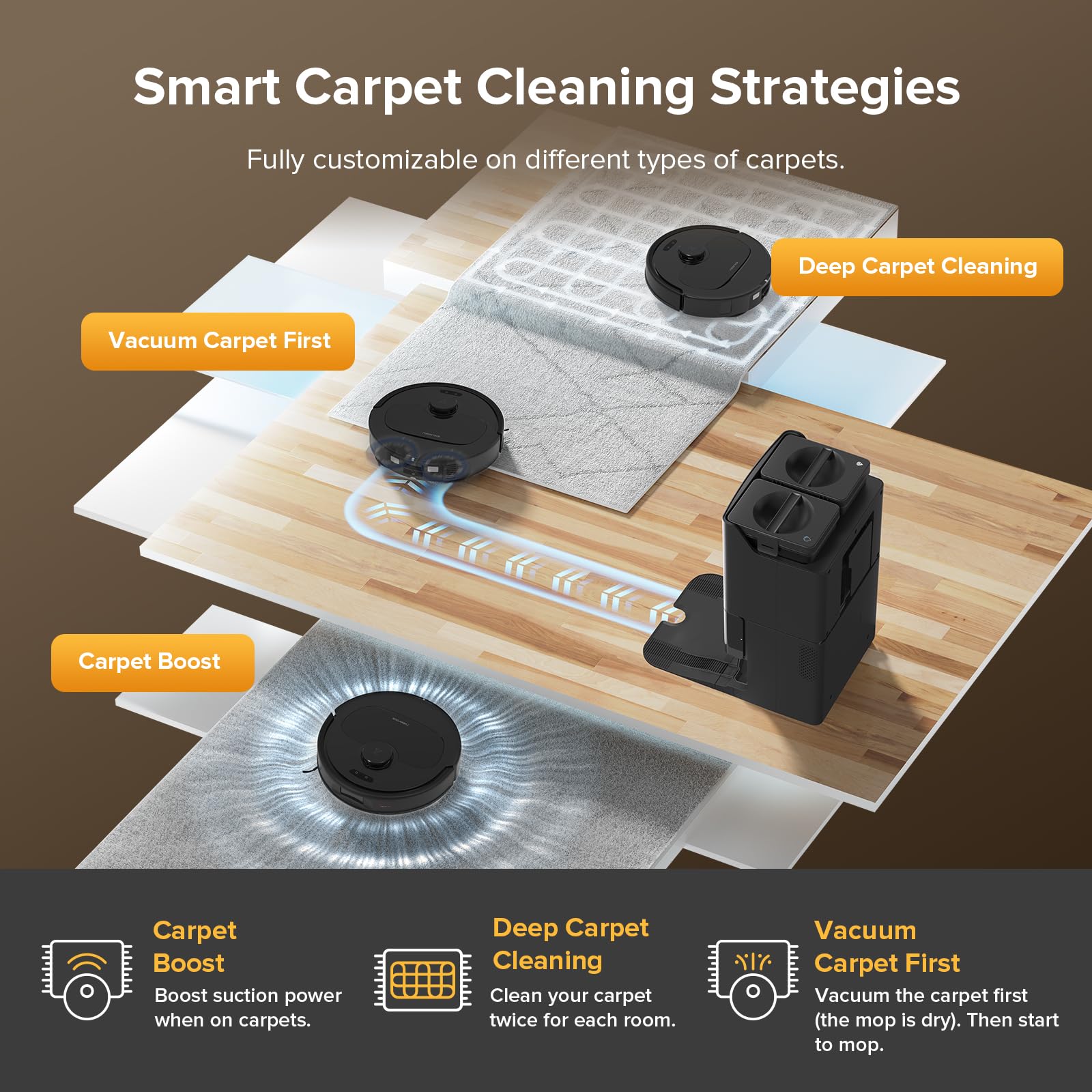 Layered diagram showing vacuuming then deep carpet cleaning on different floor layers, with a robot and its dock positione…